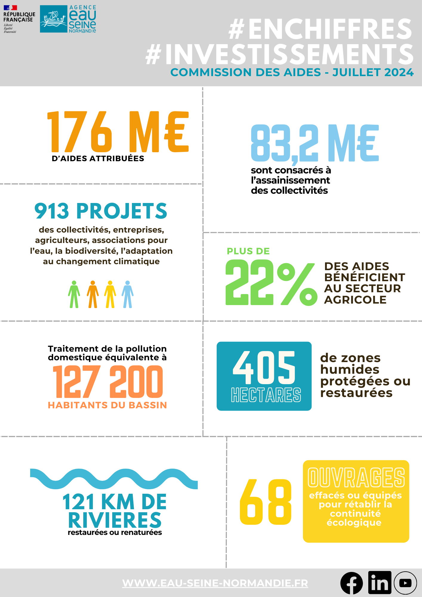 infographie chiffrée de la commission des aides de juillet 2024